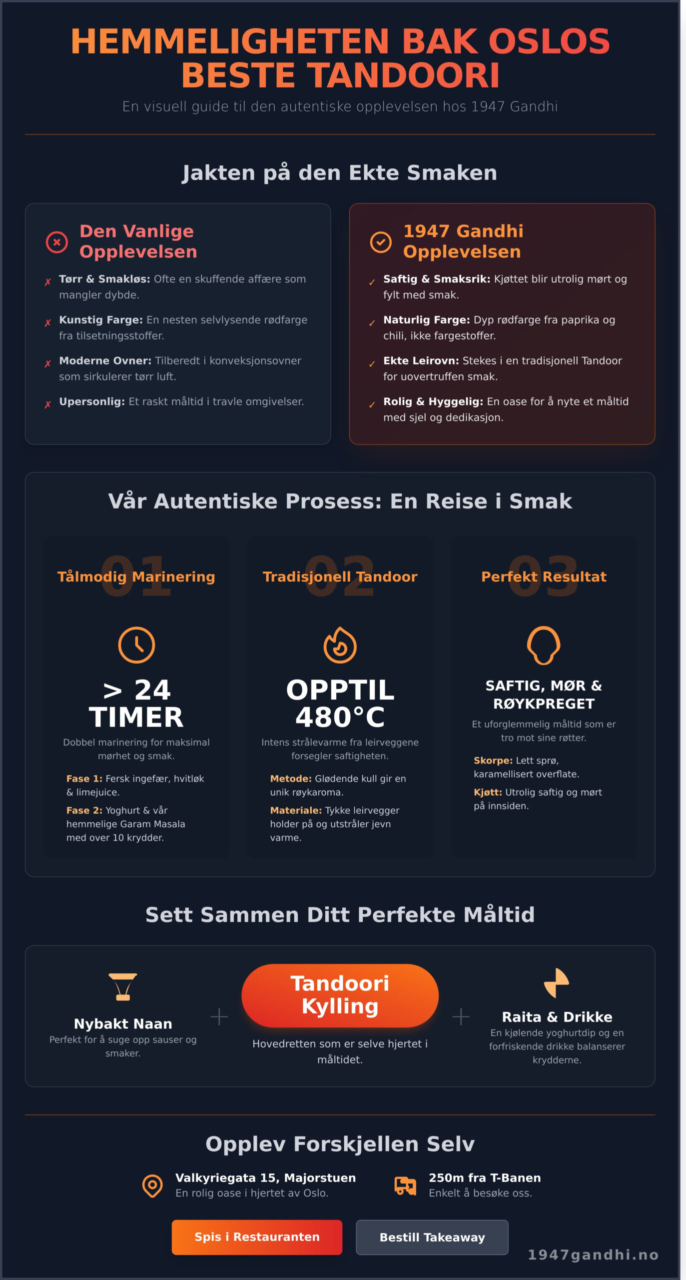Tandoori kylling på Majorstuen: Opplev autentisk indisk mat hos 1947 Gandhi - Infographic